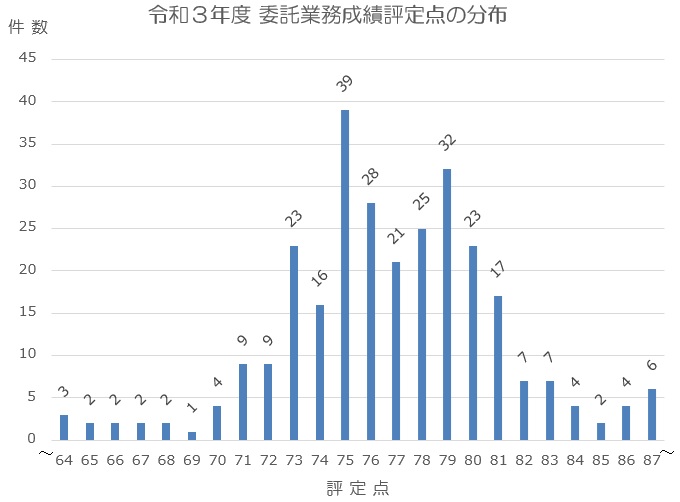 委託業務成績評定点の分布のグラフ画像