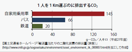 １人を１ｋｍ運ぶのに排出するＣＯ2画像