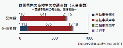 群馬県内の高校生の交通事故（人身事故）画像