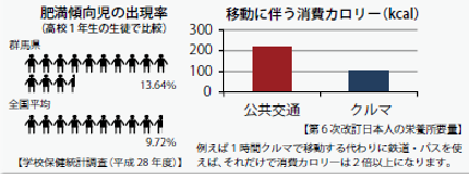 移動に伴う消費カロリー（kcal）画像