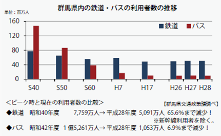 群馬県内の鉄道・バスの利用者数の推移画像