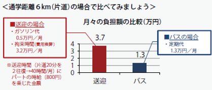 月々の負担額の比較（万円）画像