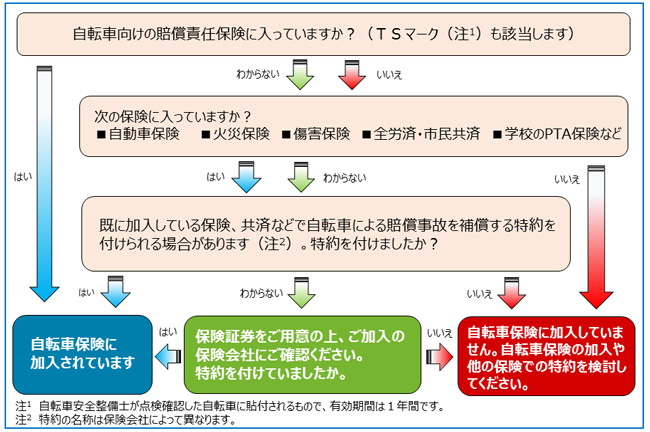 自転車保険加入チェック表の画像