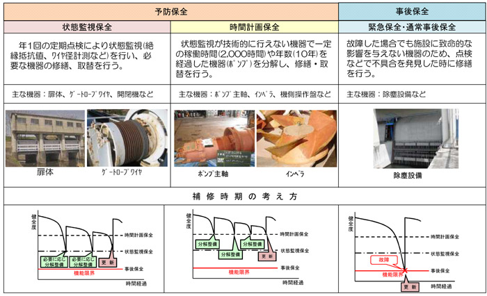 施設ごとの保全方法イメージ画像