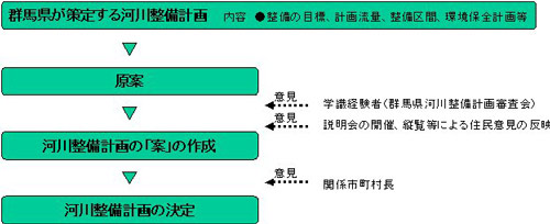 群馬県が策定する河川整備計画のイメージ画像