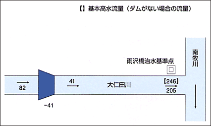 計画流量分配図の画像