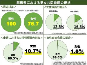 群馬県における男女共同参画の現状（1枚目）の画像