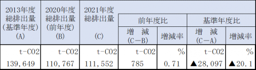 県有施設の温室効果ガス総排出量の画像