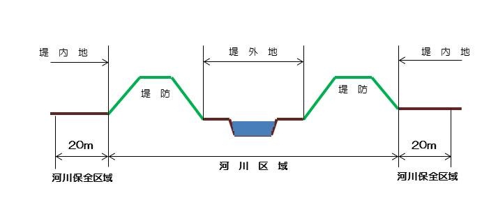 河川保全区域の画像